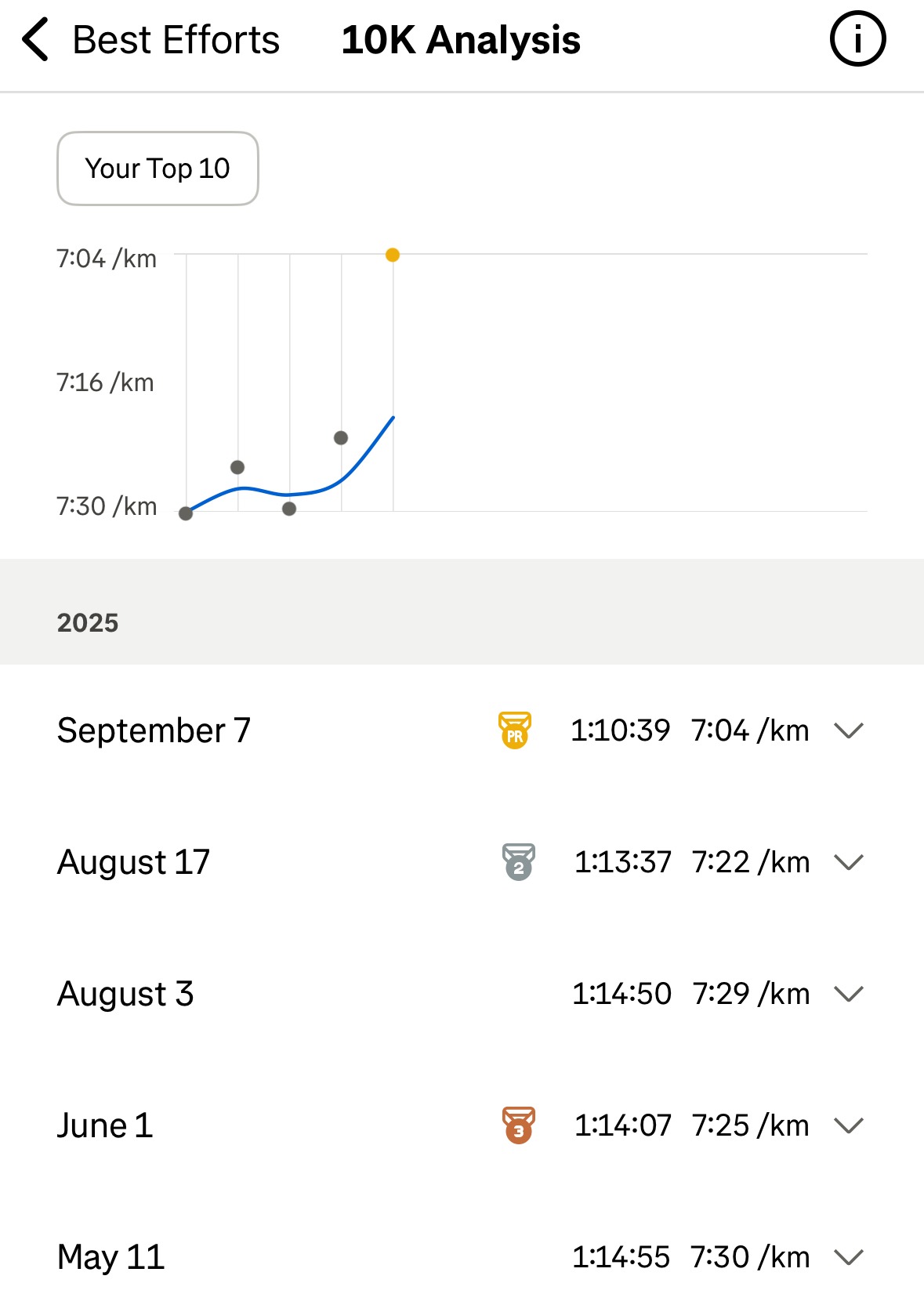 10km progress 