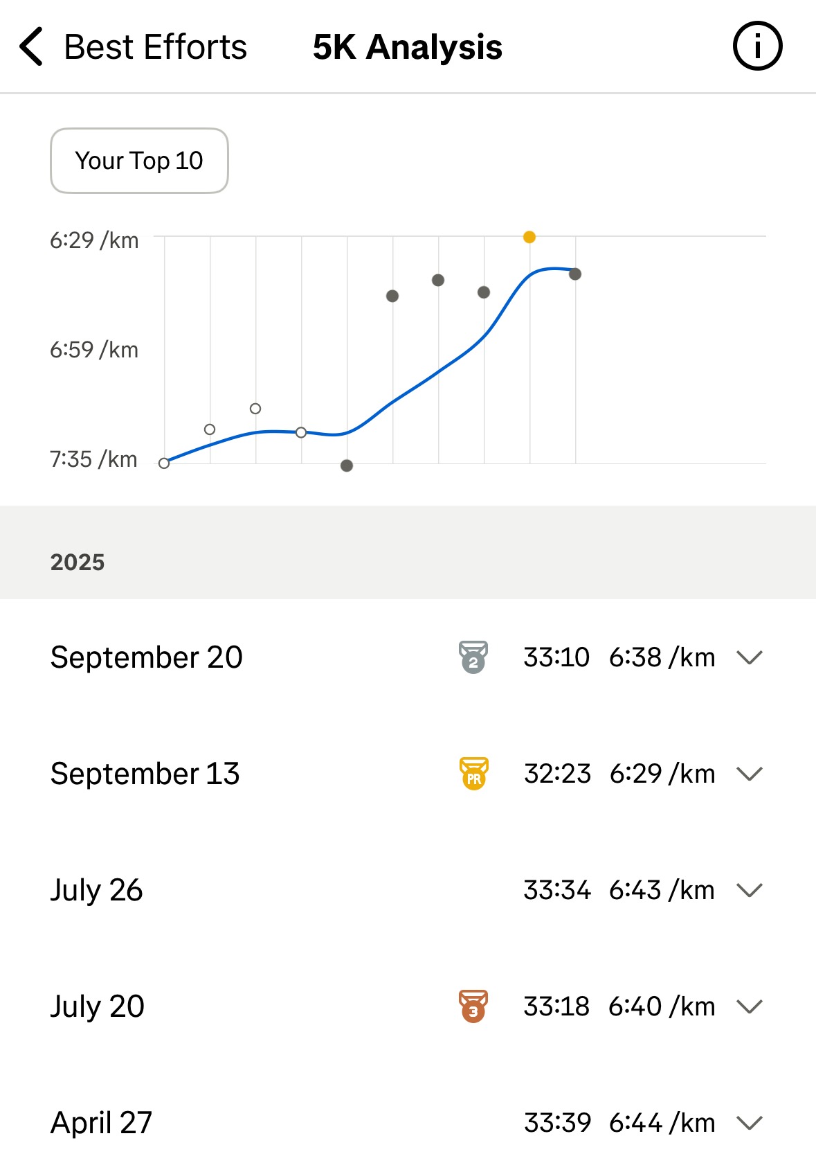 5km progress 